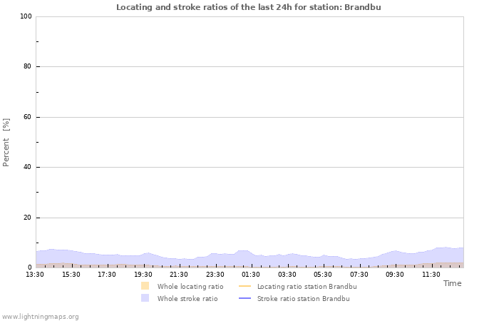 Grafikonok: Locating and stroke ratios