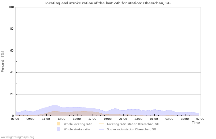 Grafikonok: Locating and stroke ratios