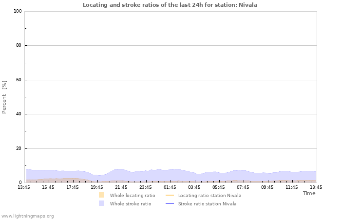 Grafikonok: Locating and stroke ratios