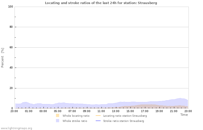 Grafikonok: Locating and stroke ratios