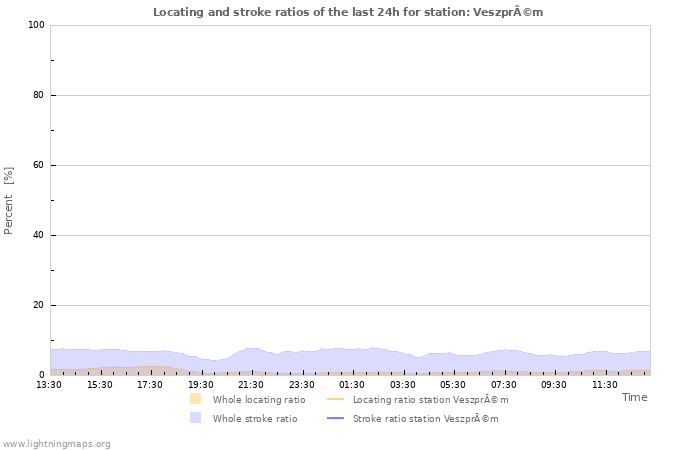 Grafikonok: Locating and stroke ratios