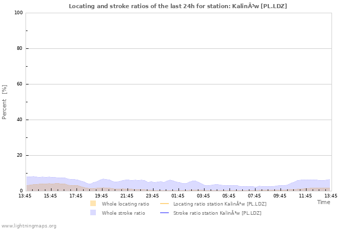 Grafikonok: Locating and stroke ratios