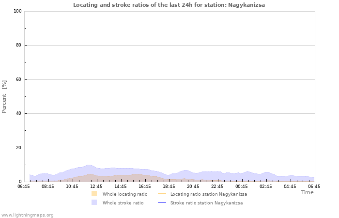 Grafikonok: Locating and stroke ratios