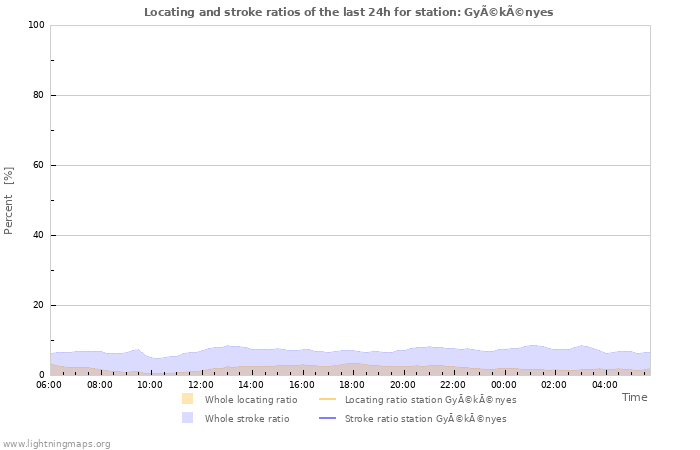 Grafikonok: Locating and stroke ratios