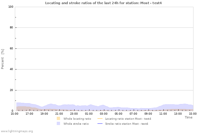 Grafikonok: Locating and stroke ratios