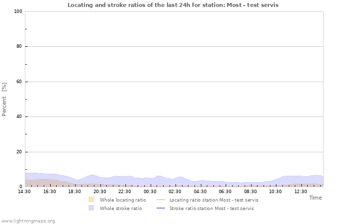 Grafikonok: Locating and stroke ratios