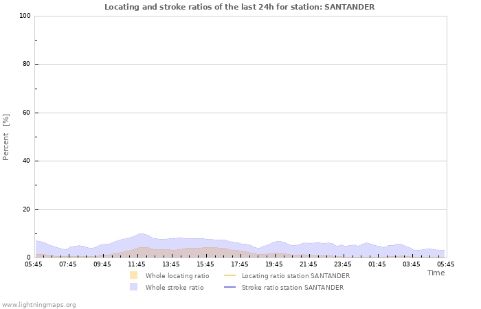 Grafikonok: Locating and stroke ratios