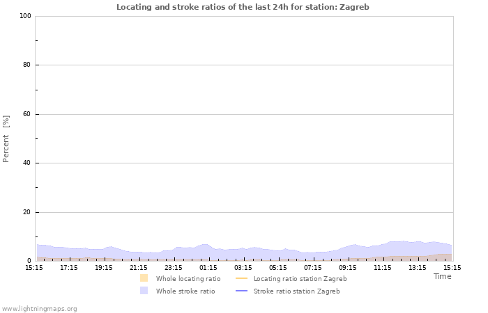 Grafikonok: Locating and stroke ratios