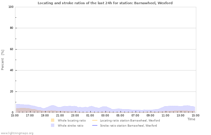 Grafikonok: Locating and stroke ratios