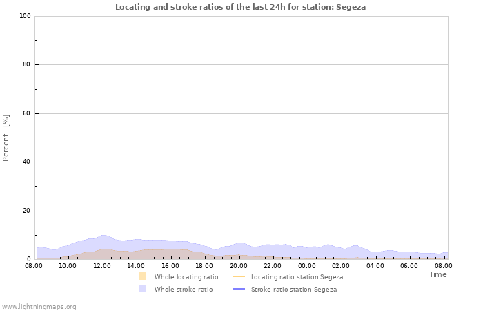 Grafikonok: Locating and stroke ratios