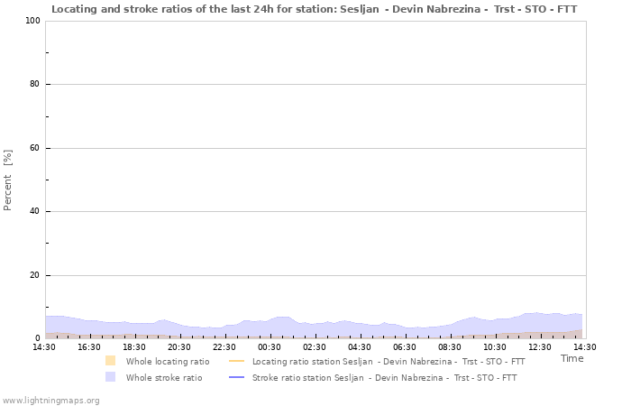 Grafikonok: Locating and stroke ratios