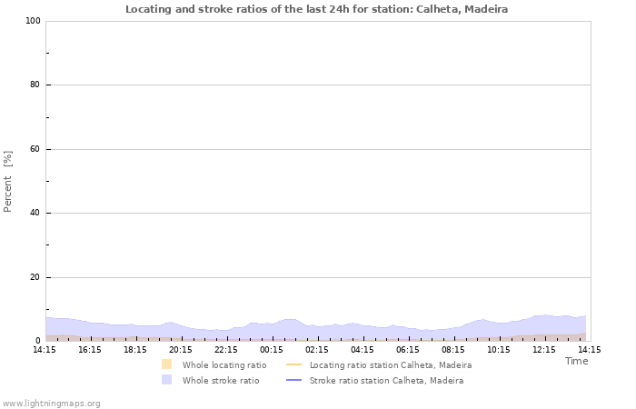 Grafikonok: Locating and stroke ratios