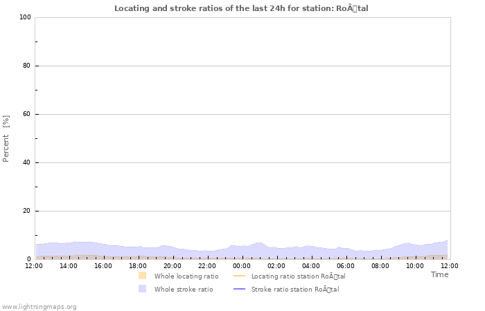 Grafikonok: Locating and stroke ratios