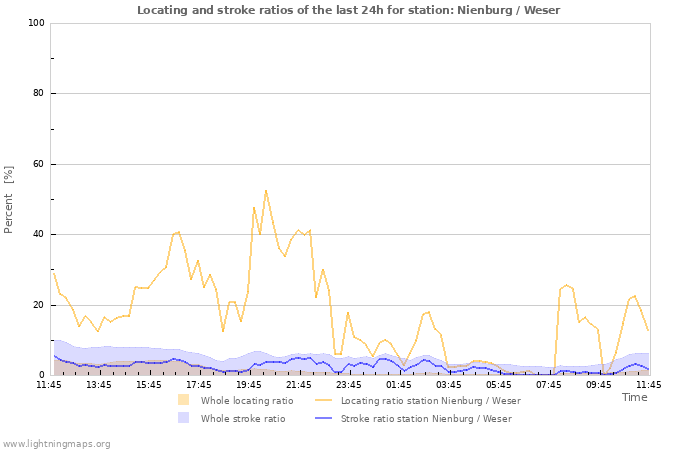 Grafikonok: Locating and stroke ratios