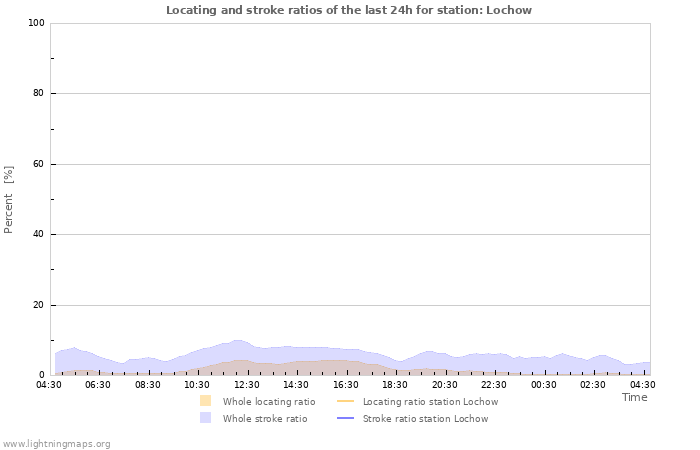 Grafikonok: Locating and stroke ratios