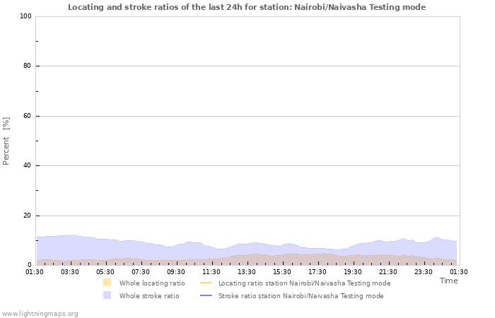 Grafikonok: Locating and stroke ratios