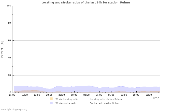 Grafikonok: Locating and stroke ratios