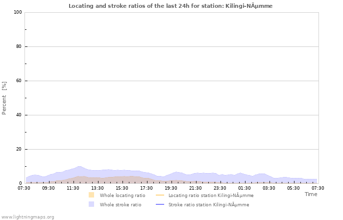 Grafikonok: Locating and stroke ratios