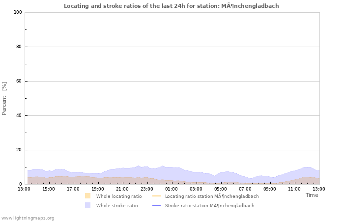 Grafikonok: Locating and stroke ratios