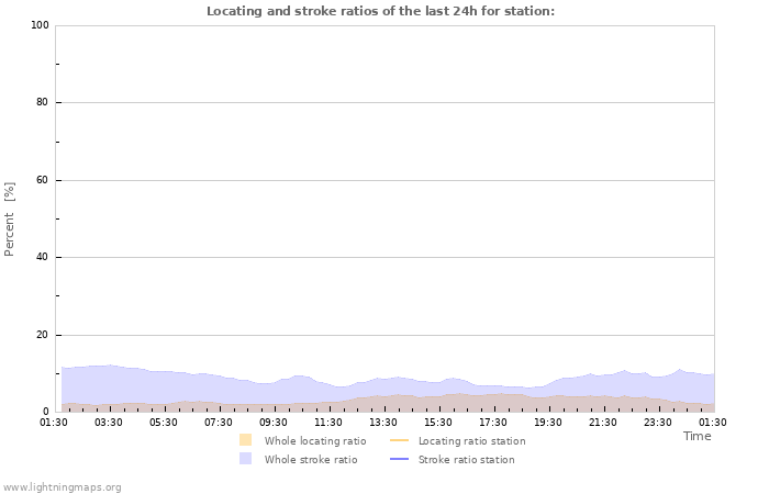 Grafikonok: Locating and stroke ratios