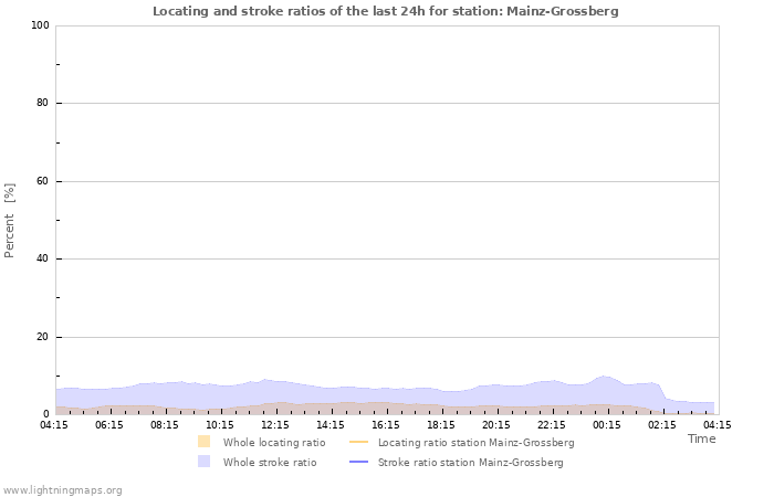 Grafikonok: Locating and stroke ratios