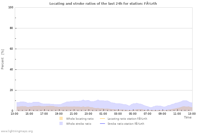 Grafikonok: Locating and stroke ratios