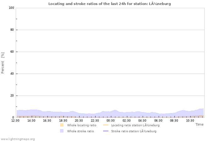 Grafikonok: Locating and stroke ratios