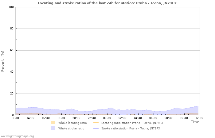 Grafikonok: Locating and stroke ratios