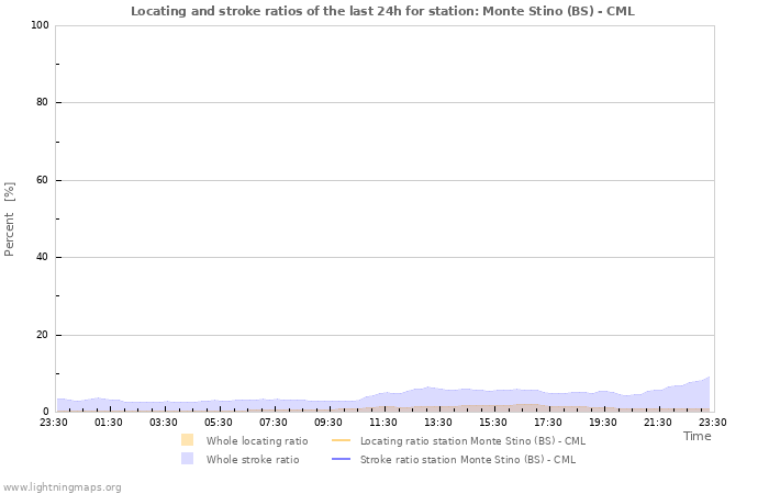 Grafikonok: Locating and stroke ratios