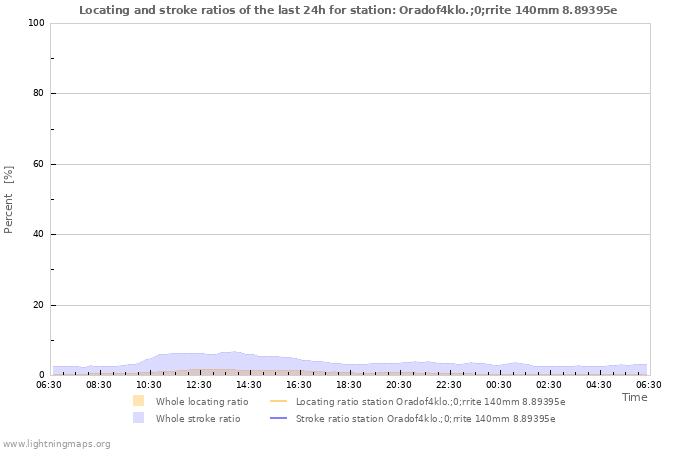 Grafikonok: Locating and stroke ratios