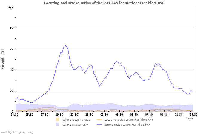 Grafikonok: Locating and stroke ratios