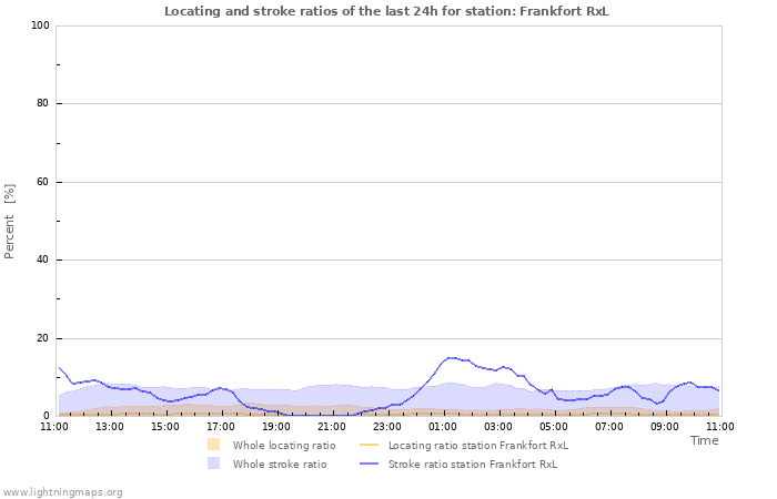 Grafikonok: Locating and stroke ratios