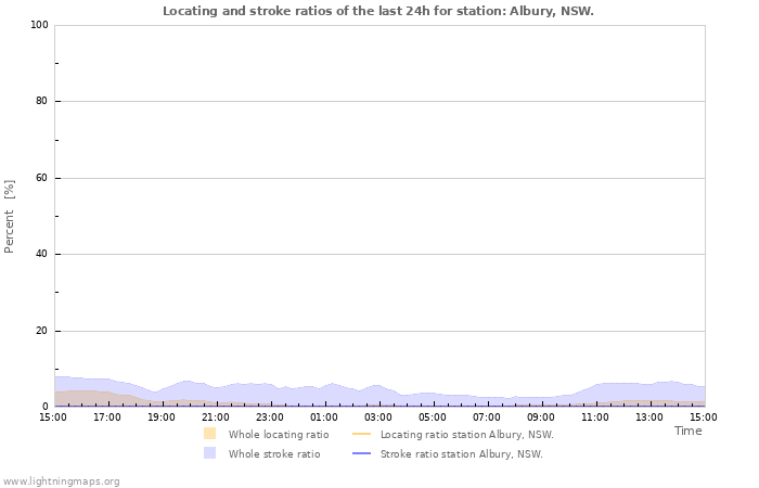 Grafikonok: Locating and stroke ratios