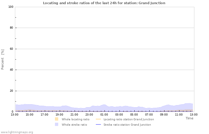 Grafikonok: Locating and stroke ratios