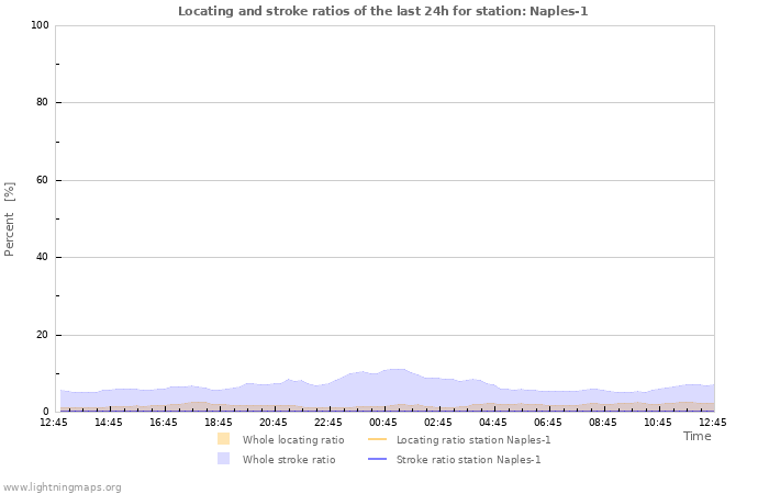 Grafikonok: Locating and stroke ratios