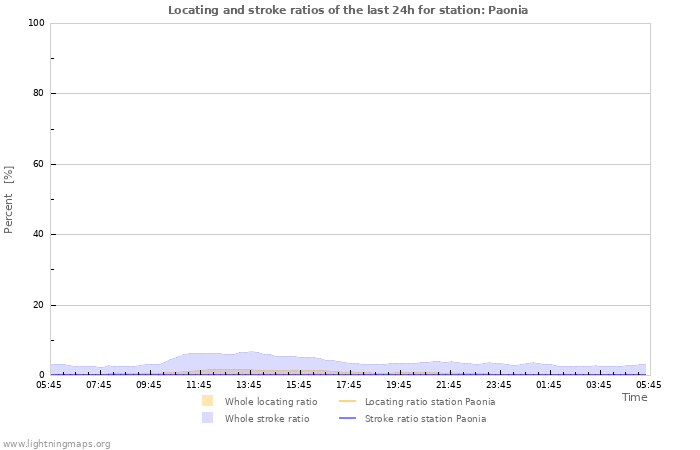 Grafikonok: Locating and stroke ratios