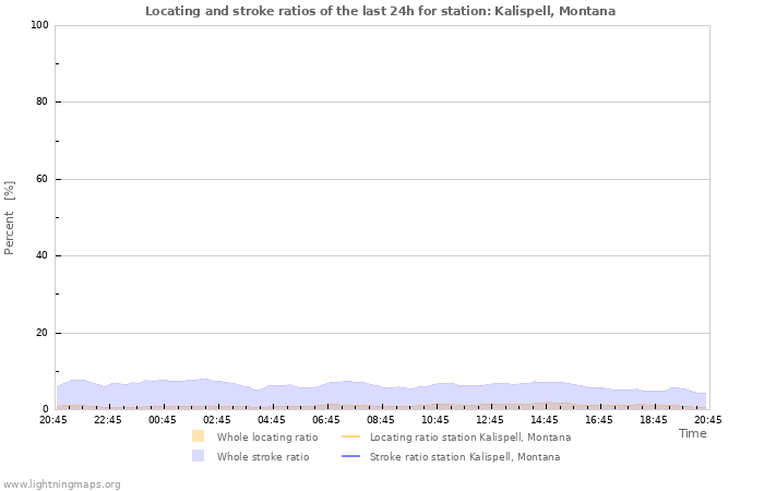 Grafikonok: Locating and stroke ratios