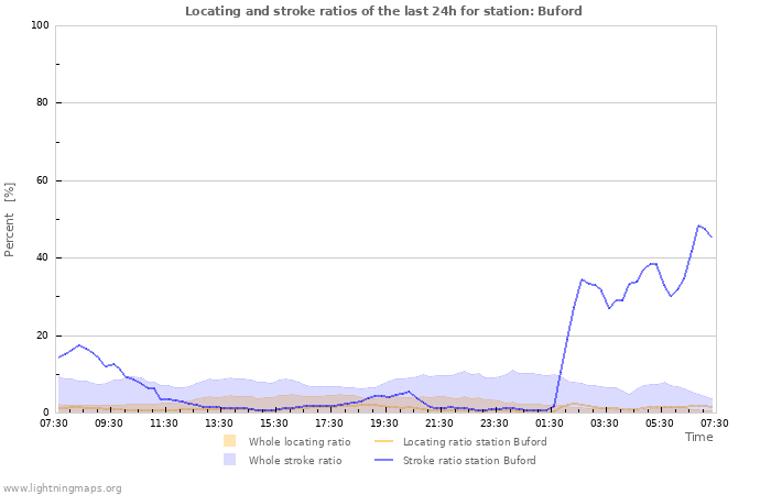 Grafikonok: Locating and stroke ratios