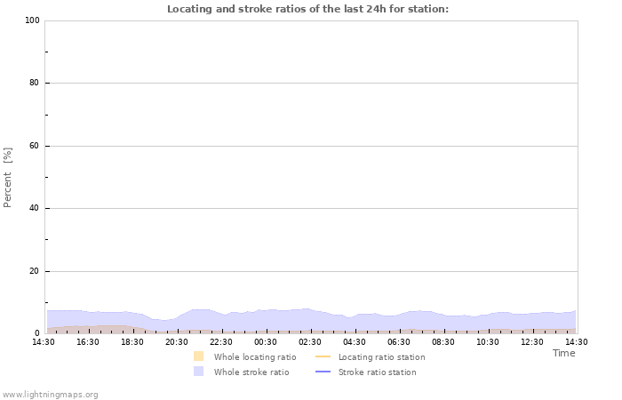 Grafikonok: Locating and stroke ratios