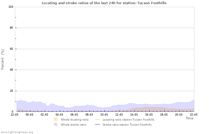 Grafikonok: Locating and stroke ratios