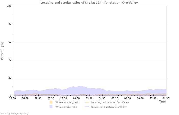 Grafikonok: Locating and stroke ratios