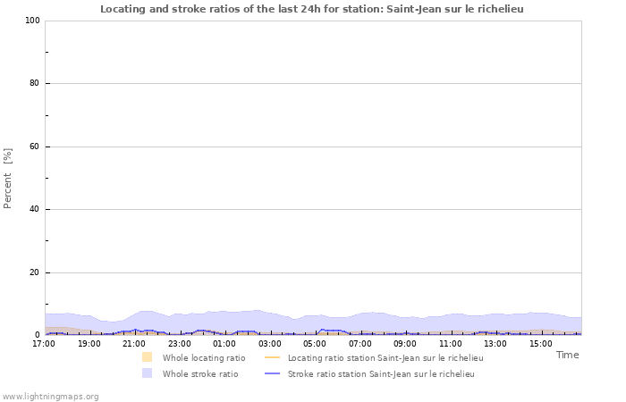 Grafikonok: Locating and stroke ratios