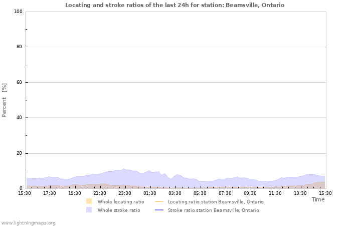 Grafikonok: Locating and stroke ratios