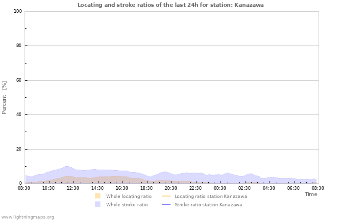 Grafikonok: Locating and stroke ratios