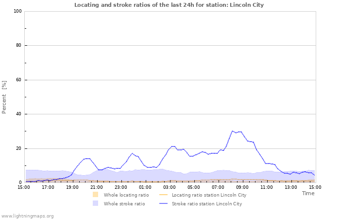 Grafikonok: Locating and stroke ratios