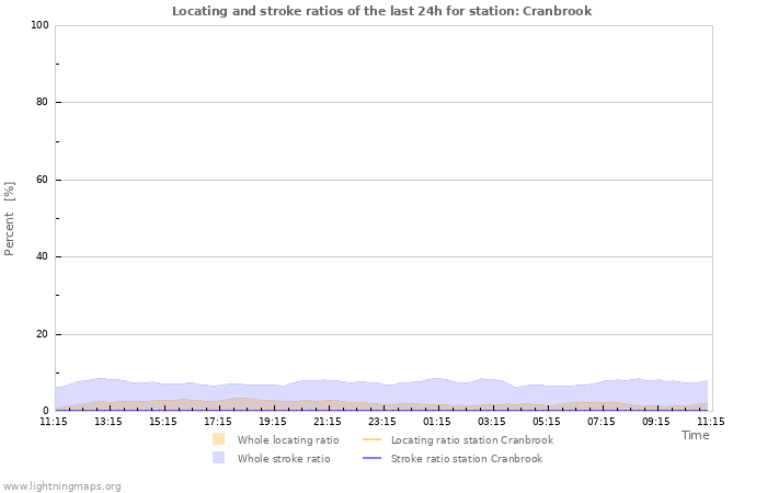 Grafikonok: Locating and stroke ratios