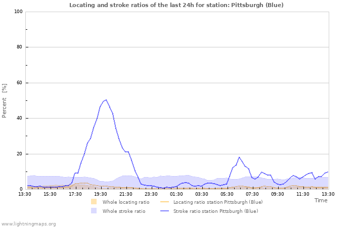 Grafikonok: Locating and stroke ratios