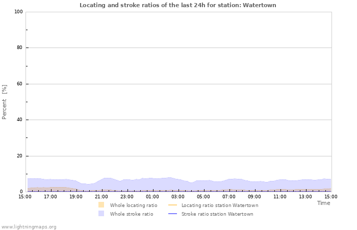 Grafikonok: Locating and stroke ratios