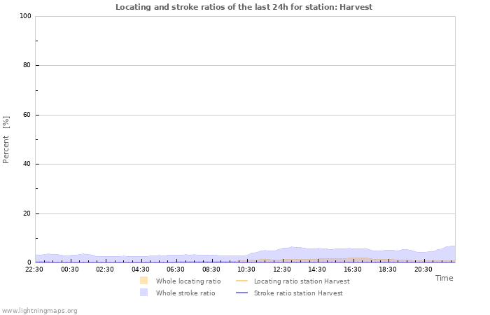 Grafikonok: Locating and stroke ratios