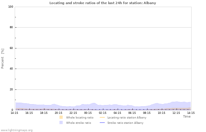 Grafikonok: Locating and stroke ratios